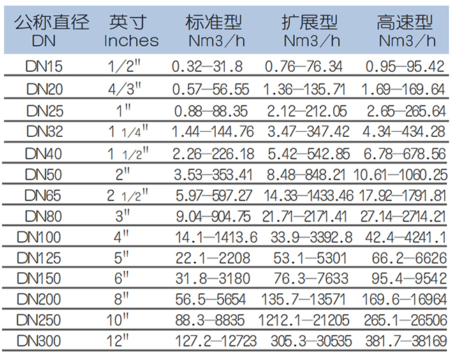 DN150熱式氣體質(zhì)量流量計流量范圍表