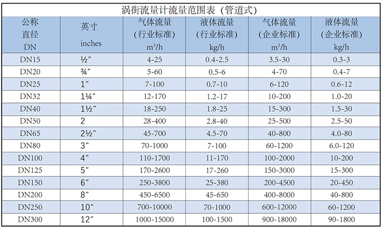 混合氣流量計流量范圍表