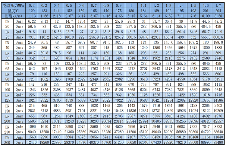 dn15渦街流量計飽和蒸汽質(zhì)量范圍表