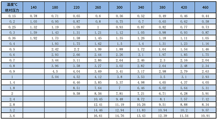 卡箍型渦街流量計過熱蒸汽質(zhì)量范圍表