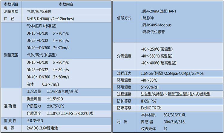 dn32蒸汽流量計技術(shù)參數(shù)表