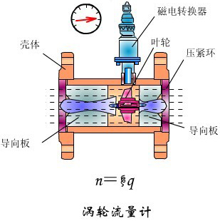 dn65液體渦輪流量計(jì)工作原理圖