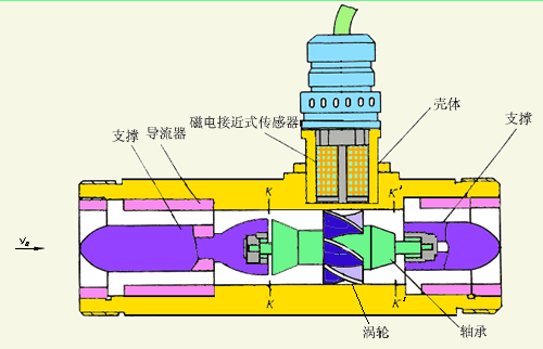 螺紋式液體渦輪流量計工作原理圖
