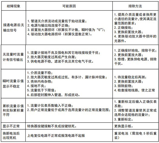 DN25旋進旋渦流量計常見故障分析表